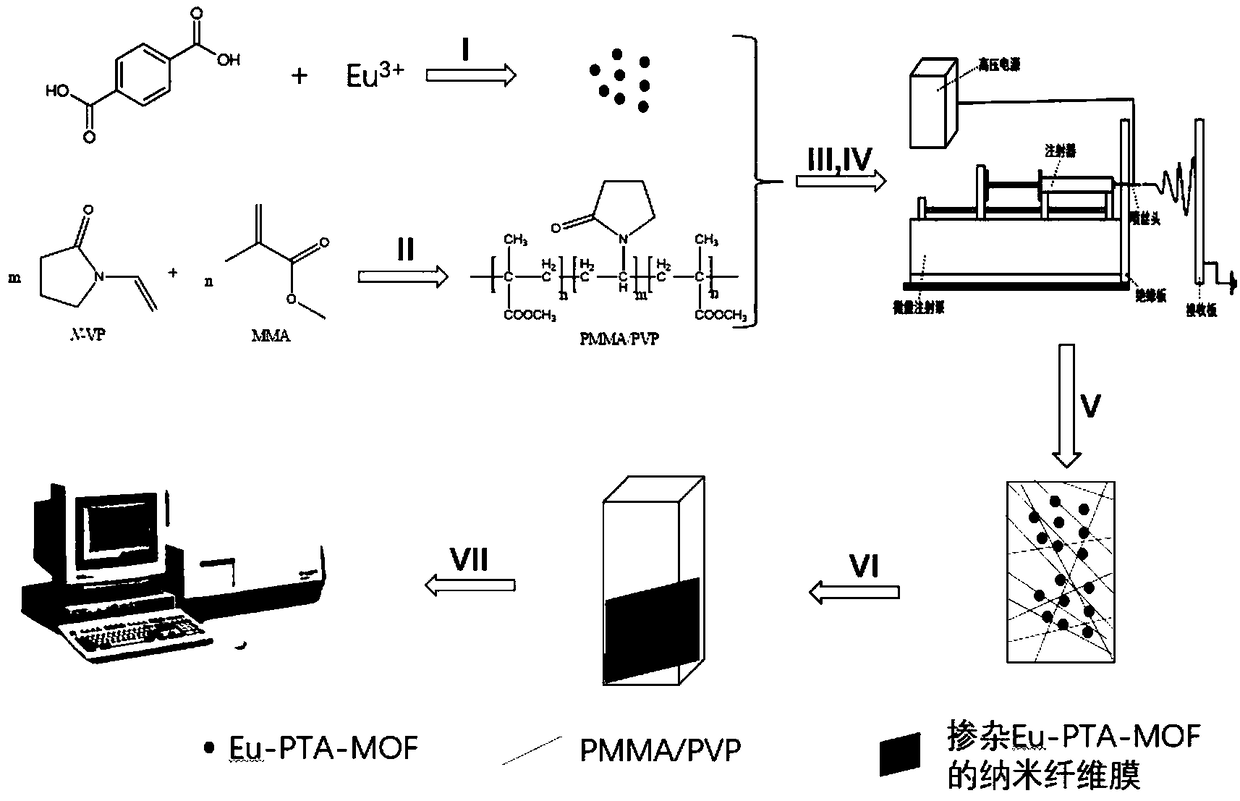 Lanthanide-MOF (Metal Organic Framework) doping-based electrostatic spinning fiber membrane serving as fluorescent sensor for selectively detecting uric acid and preparation method thereof