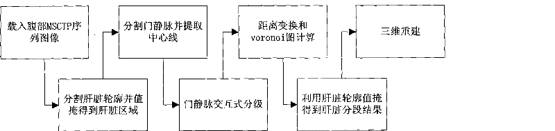 Liver subsection method based on CT image and system thereof