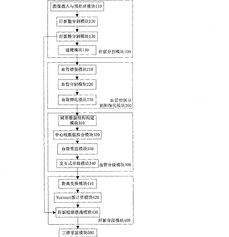 Liver subsection method based on CT image and system thereof