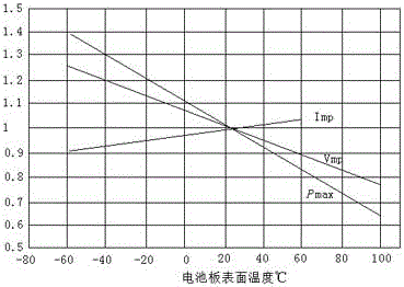 Method for measuring efficiency of photovoltaic power station system