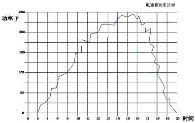 Method for measuring efficiency of photovoltaic power station system