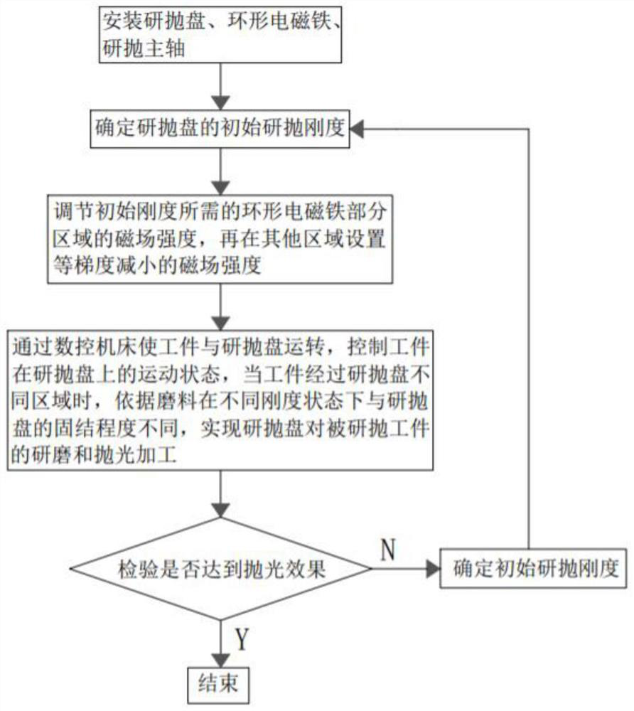 Composite grinding and polishing method and device