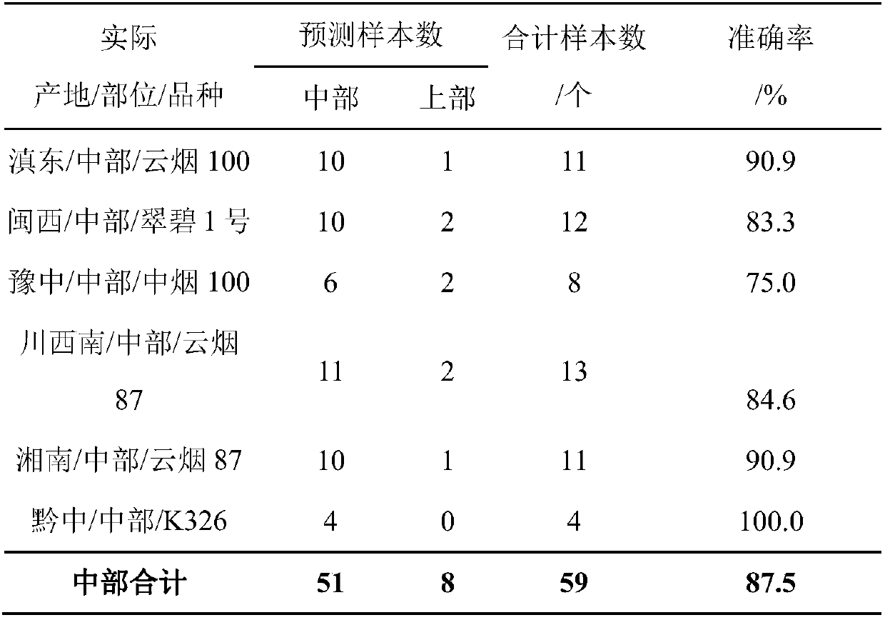 Method for discriminating middle leaves and upper leaves of flue-cured tobaccos