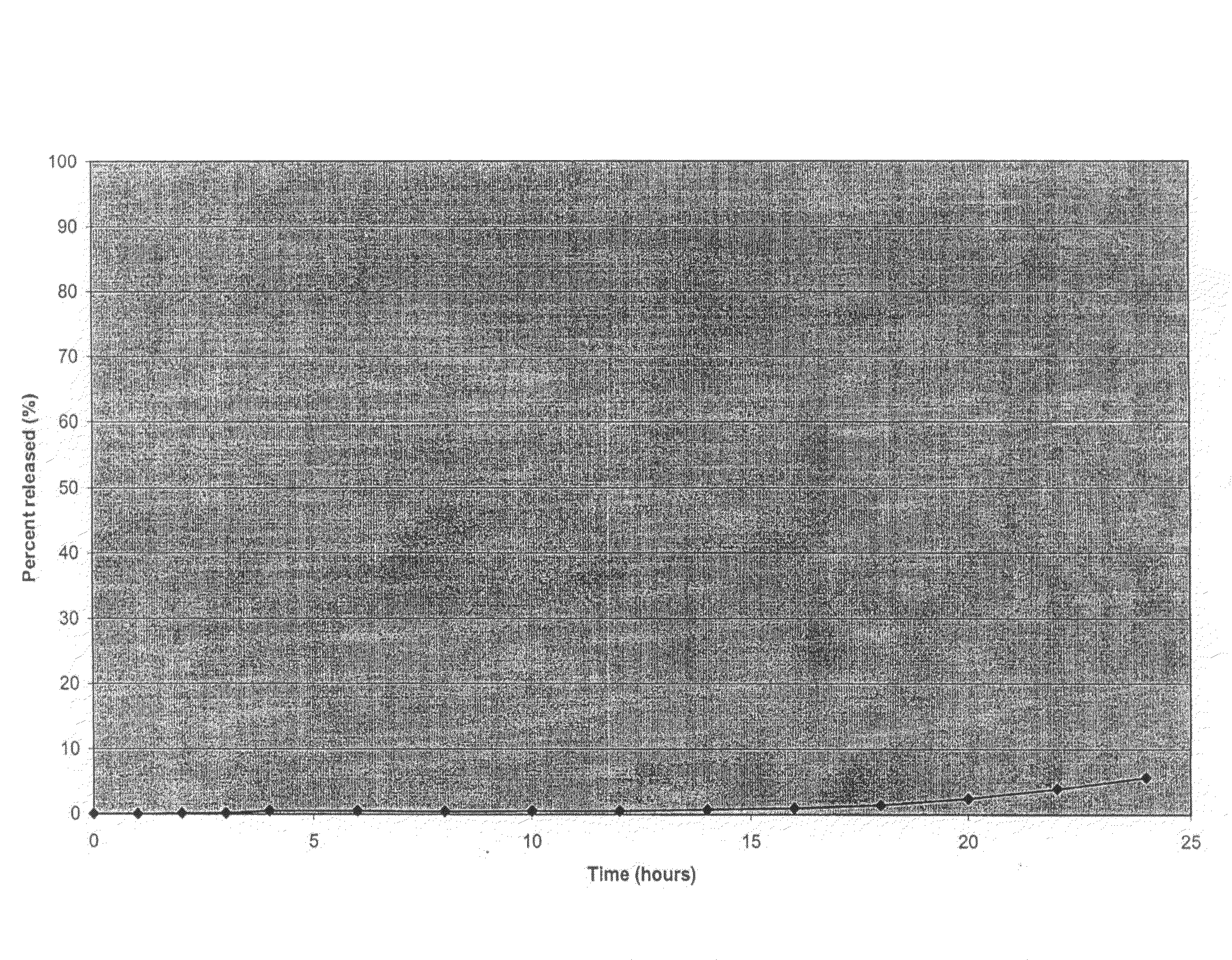 Abuse-resistant oral dosage forms and method of use thereof