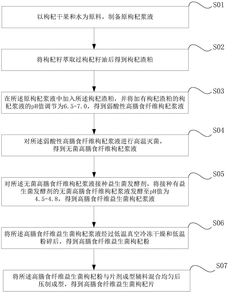 Preparation method of high dietary fiber and probiotic barbary wolfberry fruit tablets