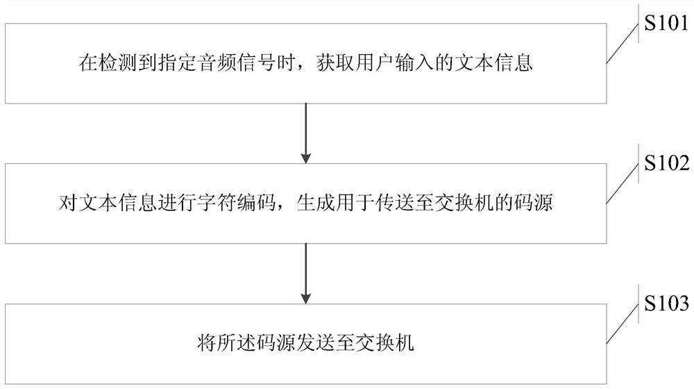 Method and device for uploading text information