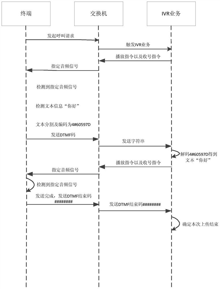 Method and device for uploading text information