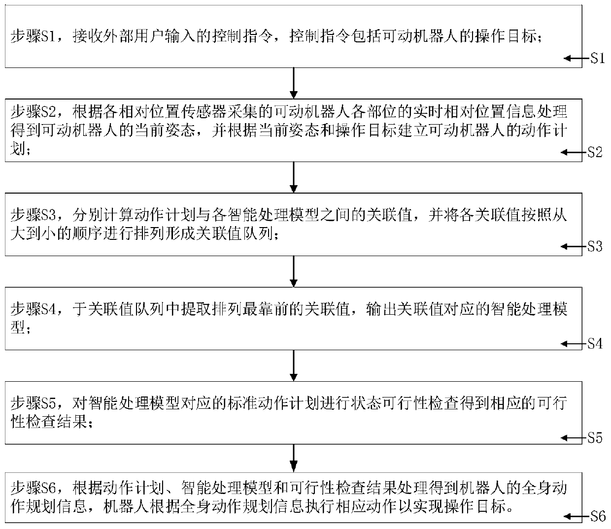 Whole body movement planning method and system of robot