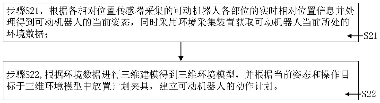 Whole body movement planning method and system of robot