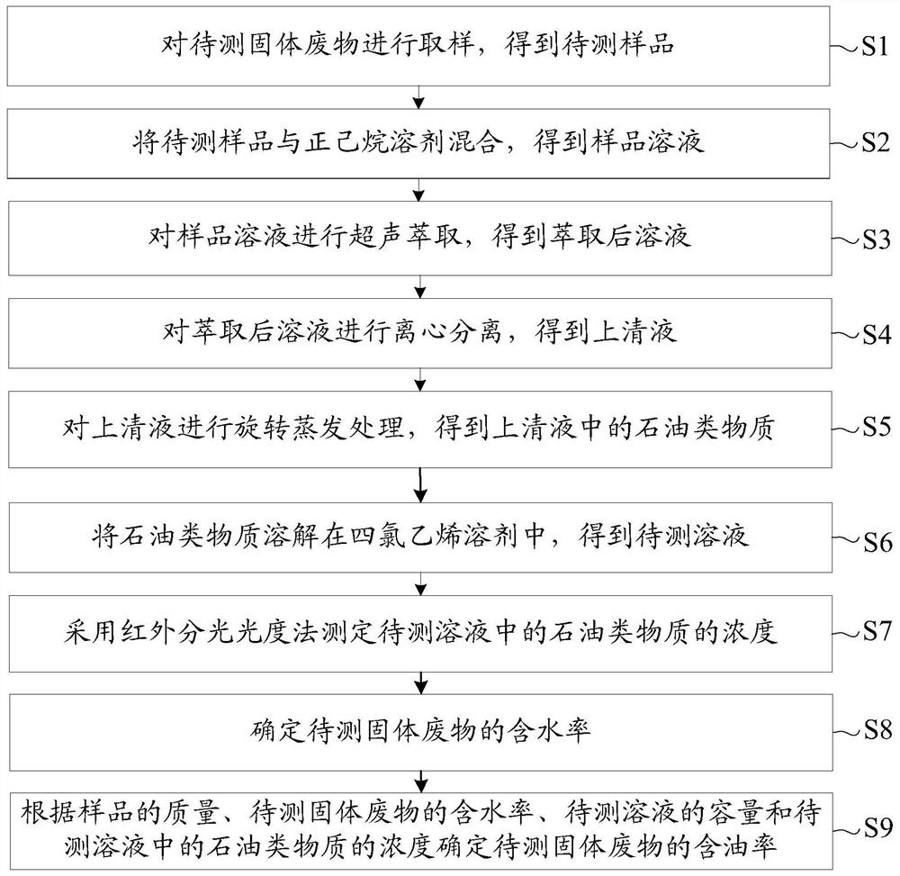 Method for measuring oil content of drilling solid waste