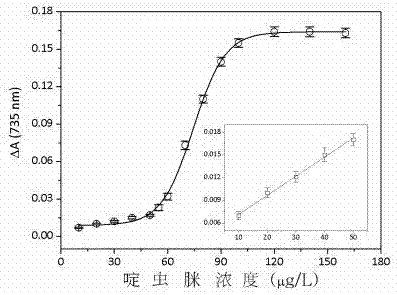 Rapid colorimetric detection method for acetamiprid based on nano-enzyme catalysis