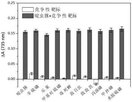 Rapid colorimetric detection method for acetamiprid based on nano-enzyme catalysis