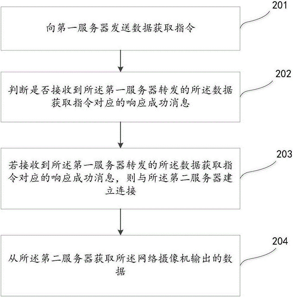 Data transmission method, device and system