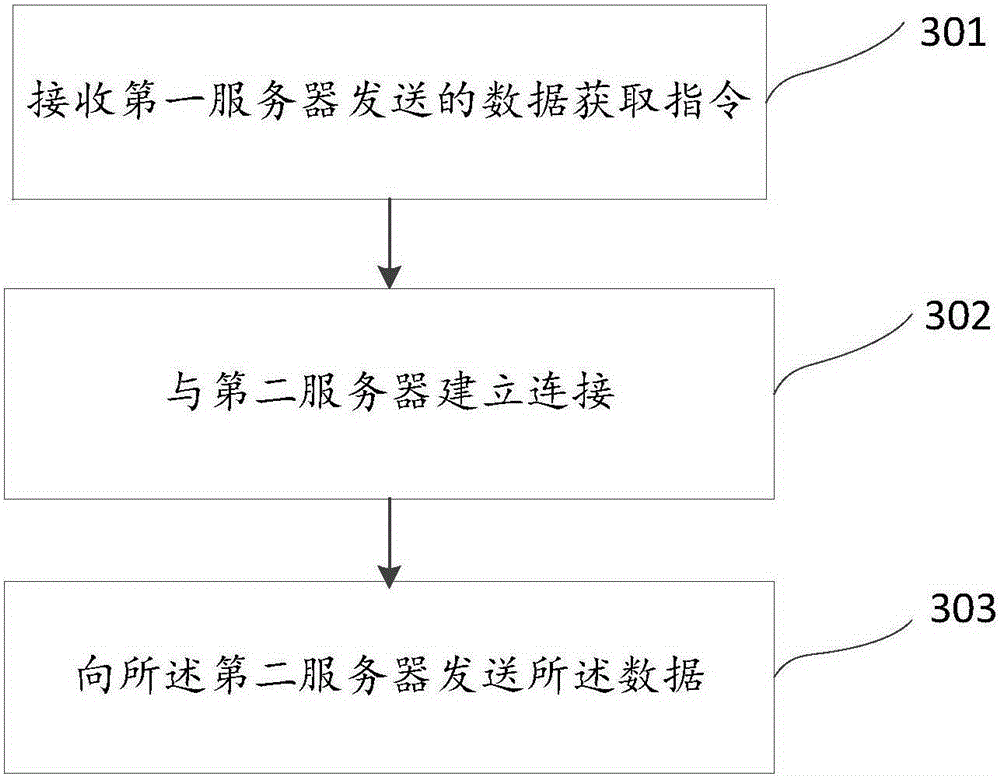 Data transmission method, device and system