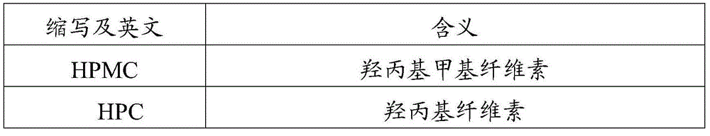 Preparation method of melatonin controlled-release composition and preparation method of melatonin controlled-release tablet