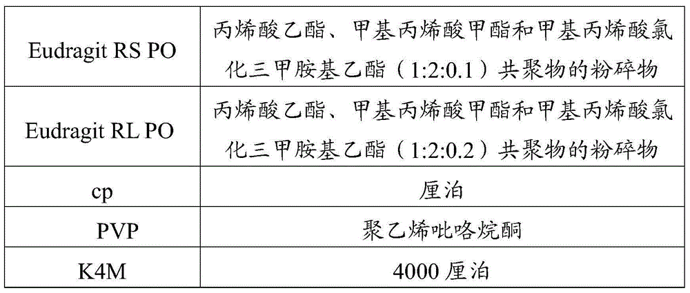 Preparation method of melatonin controlled-release composition and preparation method of melatonin controlled-release tablet