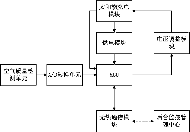 Wireless monitoring system for urban air quality