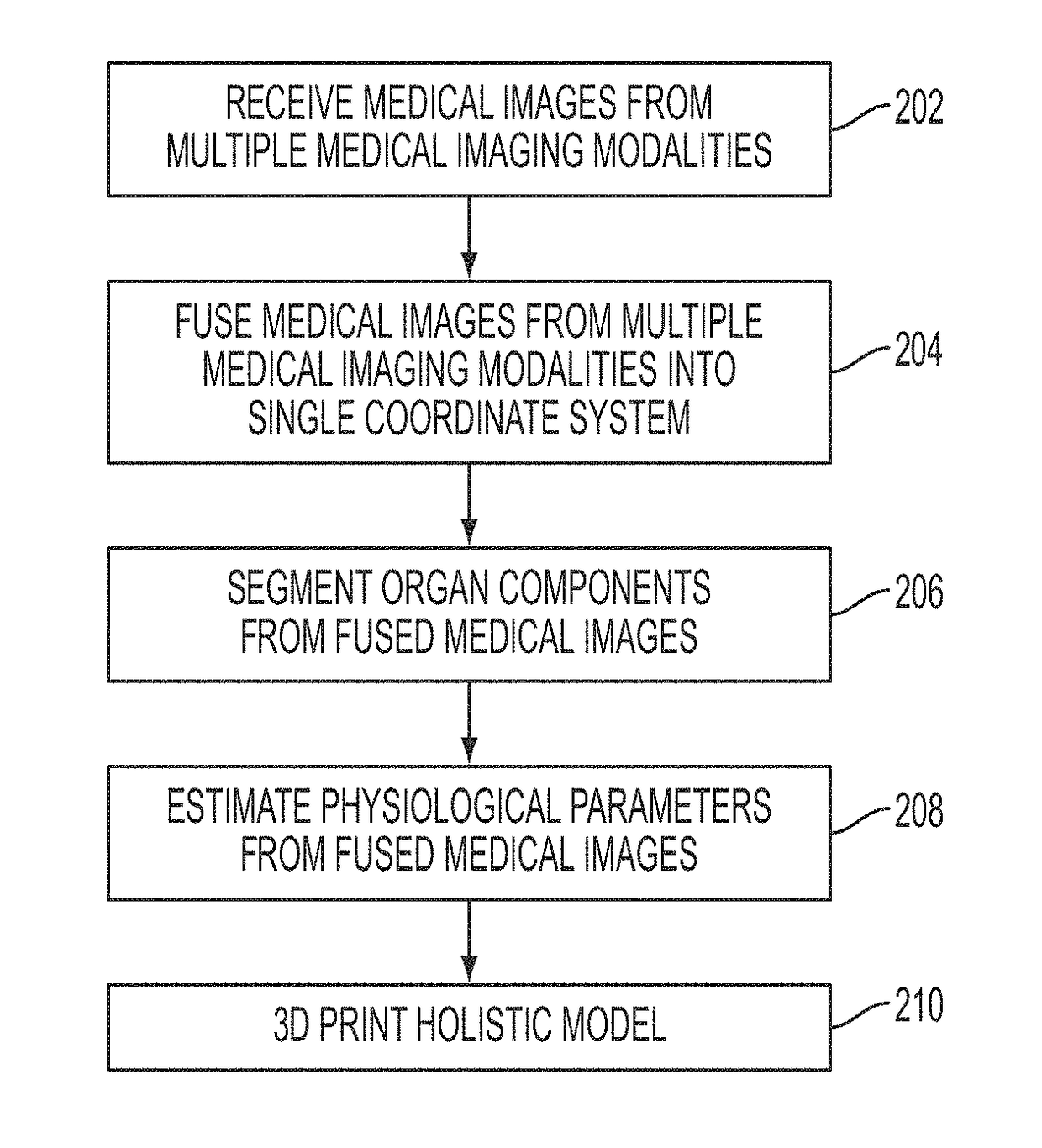 Multi-Modality Image Fusion for 3D Printing of Organ Morphology and Physiology