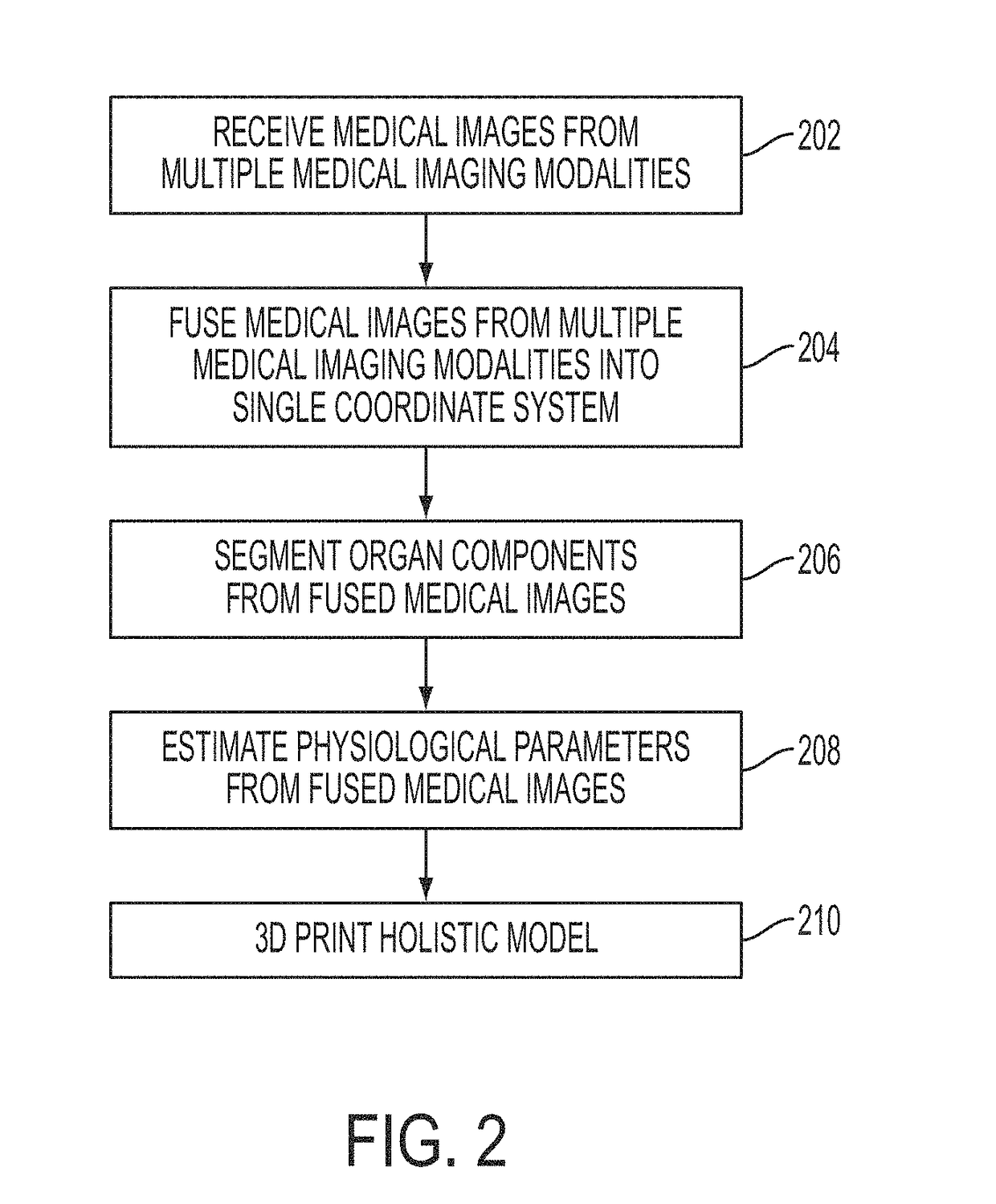 Multi-Modality Image Fusion for 3D Printing of Organ Morphology and Physiology