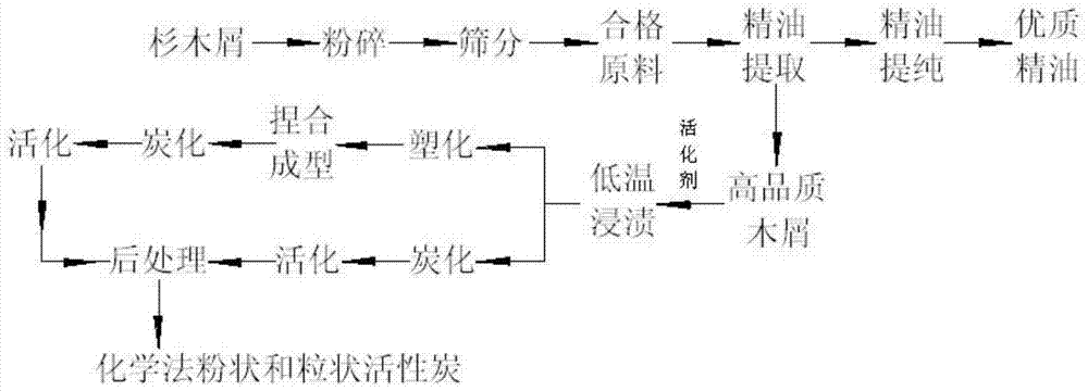 Method for extracting essential oil from wood processing waste Chinese fir chips to co-produce chemical method activated carbon