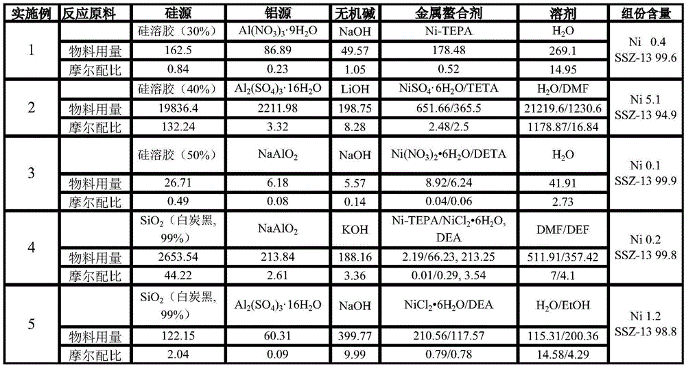 Ni-SSZ-13 catalyst, preparation method and application thereof