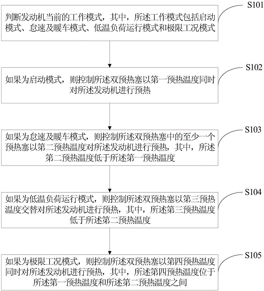 Dual-glowplug based engine preheating method, system and vehicle