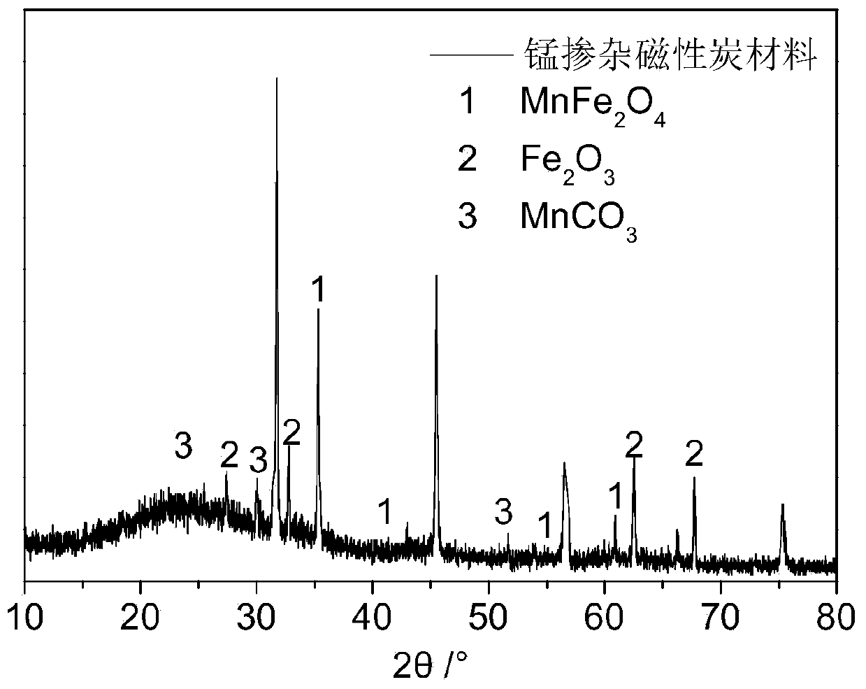 Method for improving hydrogen production performance of dark fermentation by using manganese-doped magnetic carbon