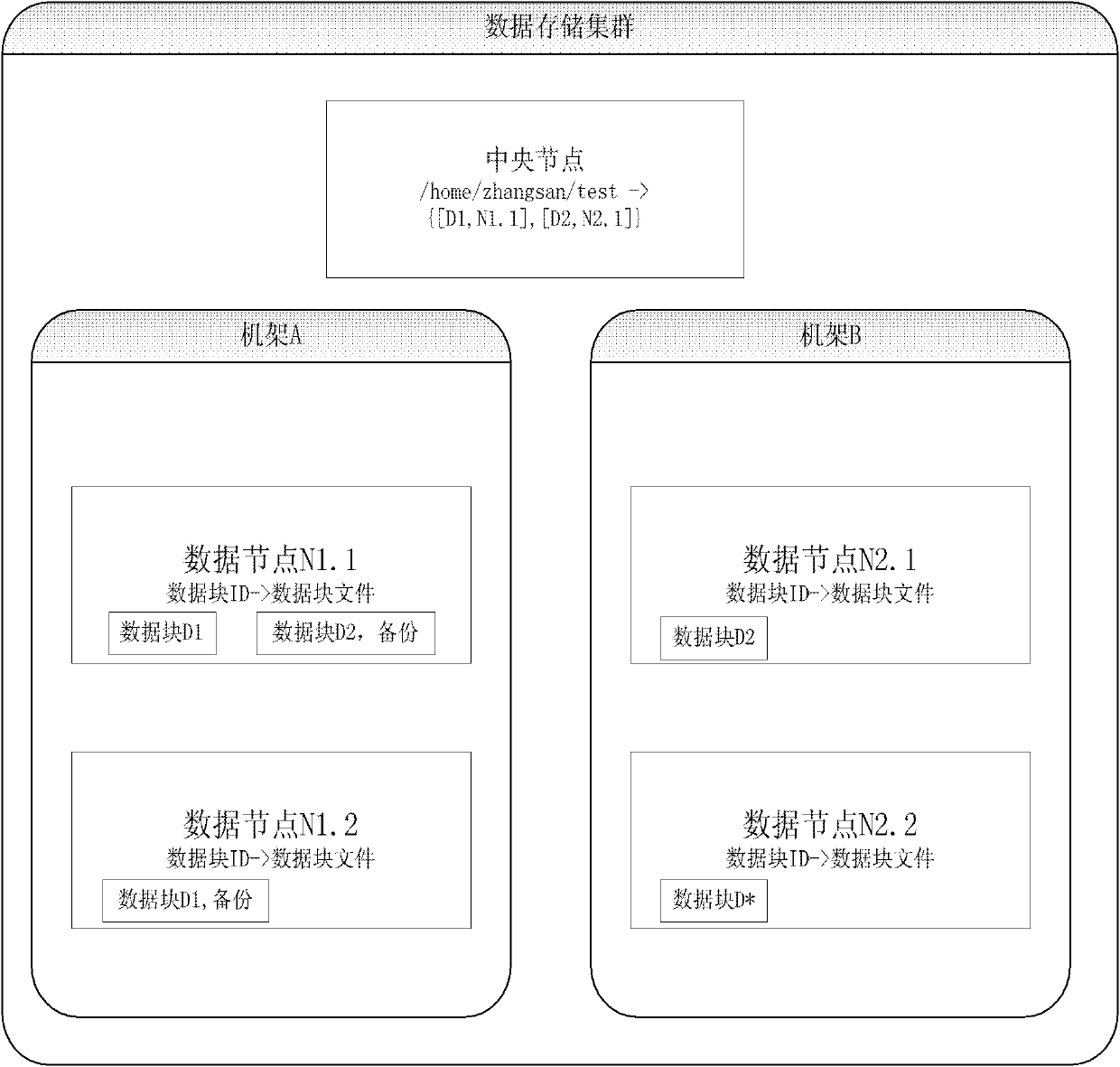 Method suitable for safely migrating data between storage clouds