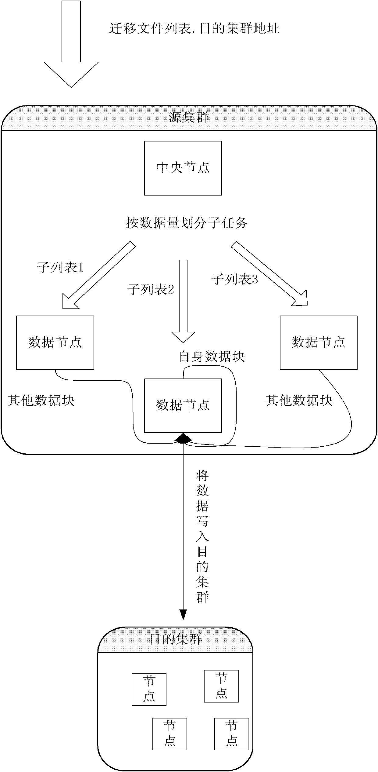 Method suitable for safely migrating data between storage clouds