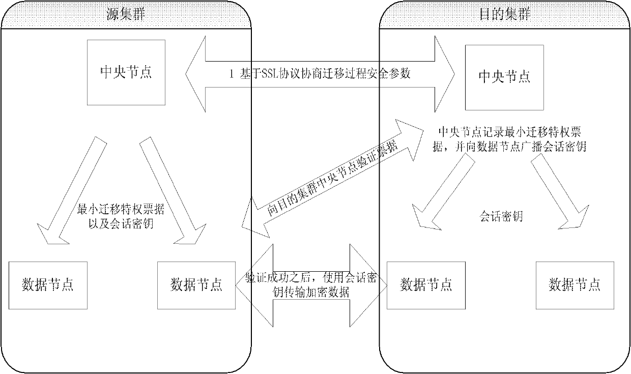 Method suitable for safely migrating data between storage clouds