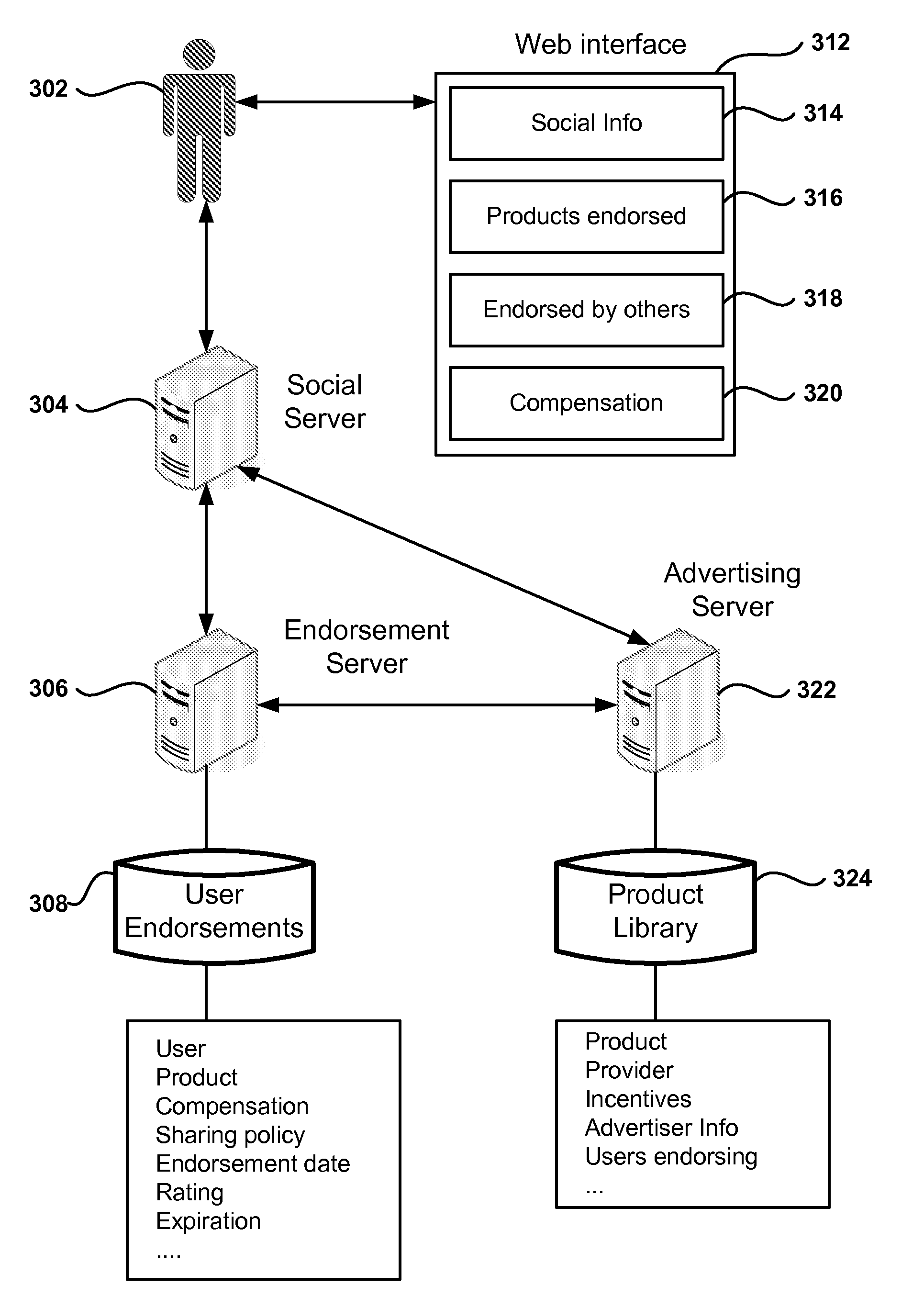 Advertising Through Product Endorsements in Social Networks