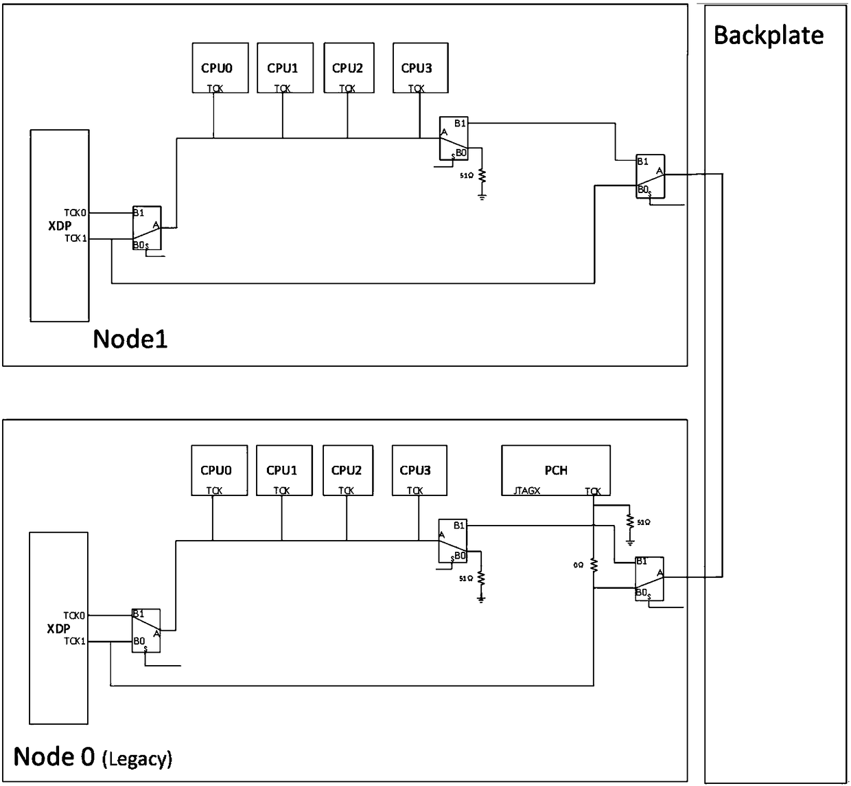 XDP and DCI hybrid debugging interface hardware topology structure in 8 way server