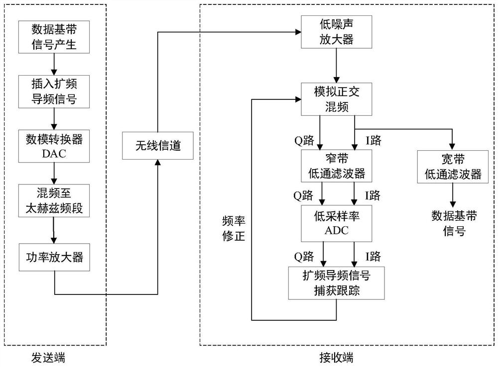 A Pseudo-code Assisted Carrier Synchronization Implementation Method for Terahertz Communication