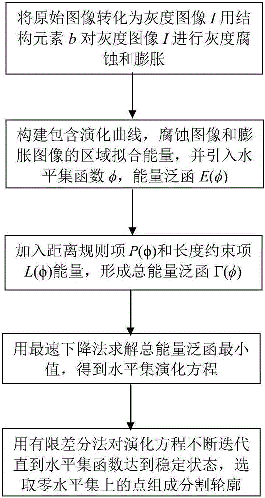 ACM (Active Contour Model) image rapid segmentation method based on gray scale morphological energy method