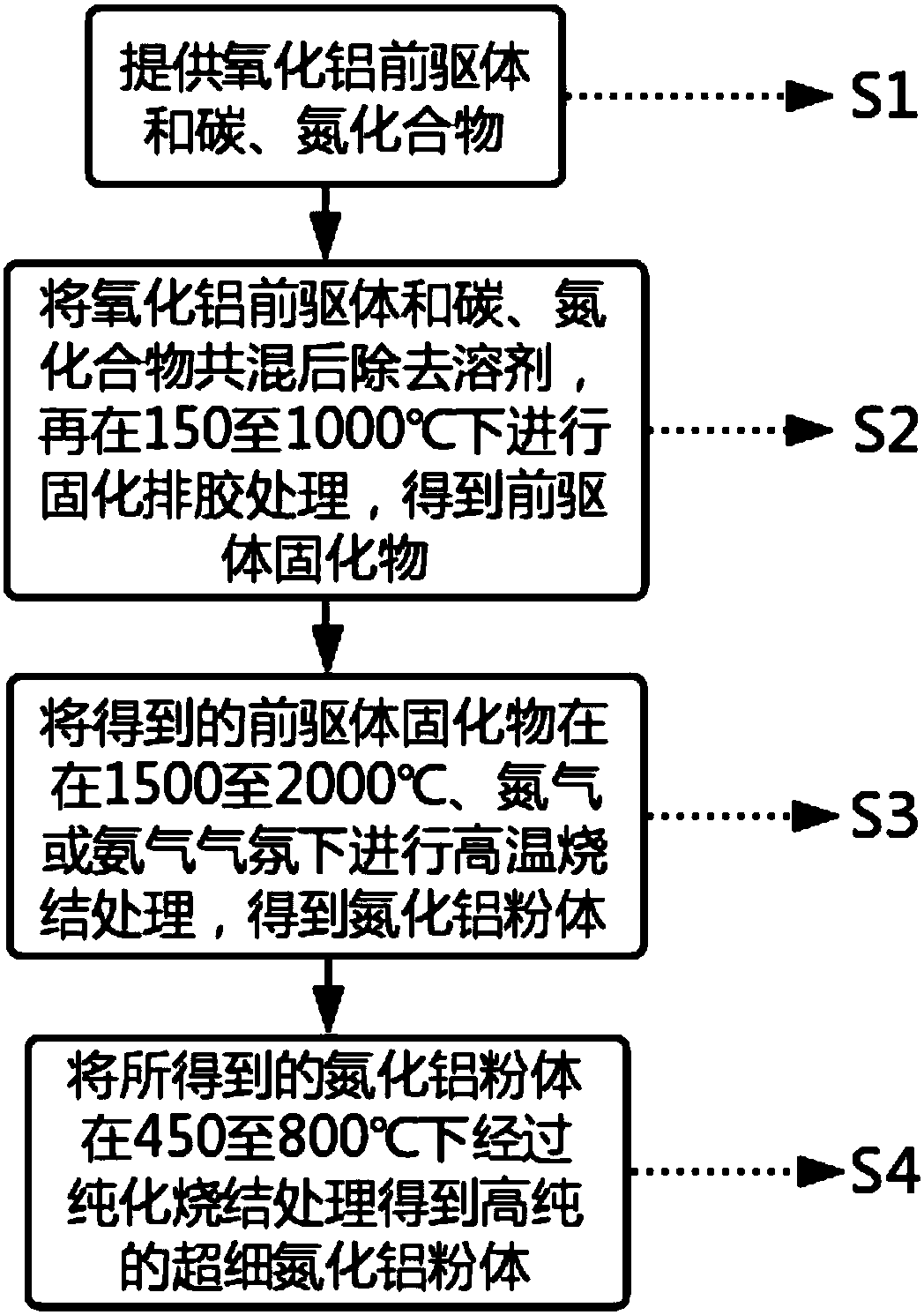 Aluminum nitride powder and preparation method thereof