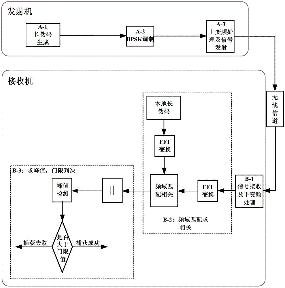 A Parallel Acquisition Method of pn Code FFT Based on Large Number Judgment