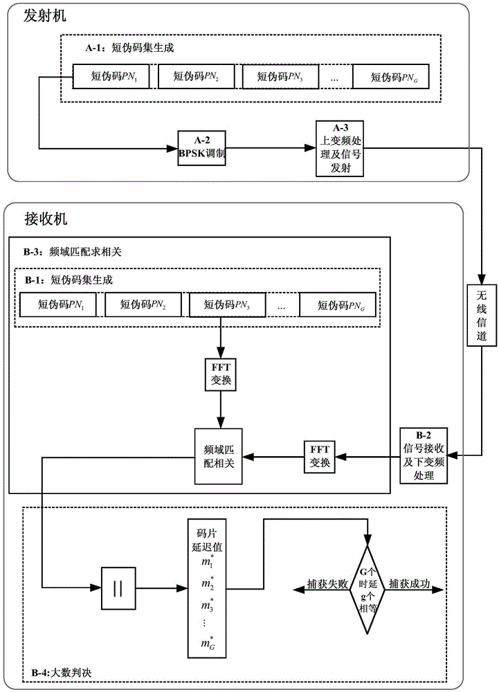 A Parallel Acquisition Method of pn Code FFT Based on Large Number Judgment