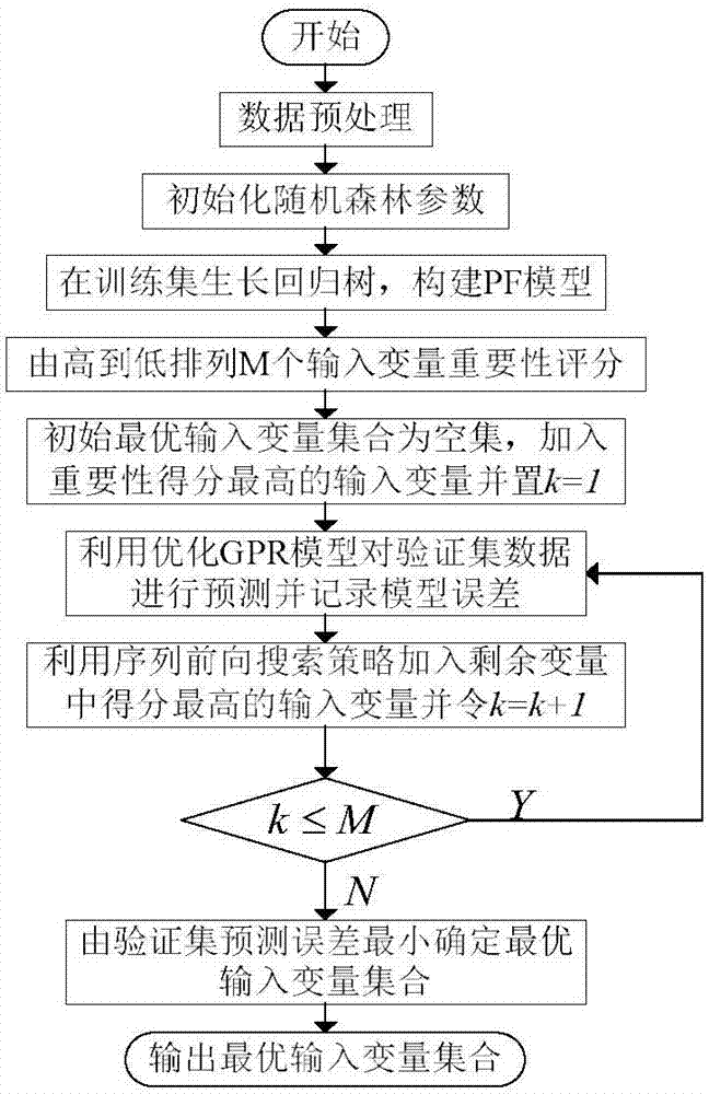 Short-term load prediction method based on variant selection and Gaussian process regression