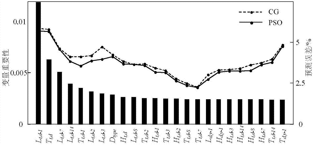 Short-term load prediction method based on variant selection and Gaussian process regression