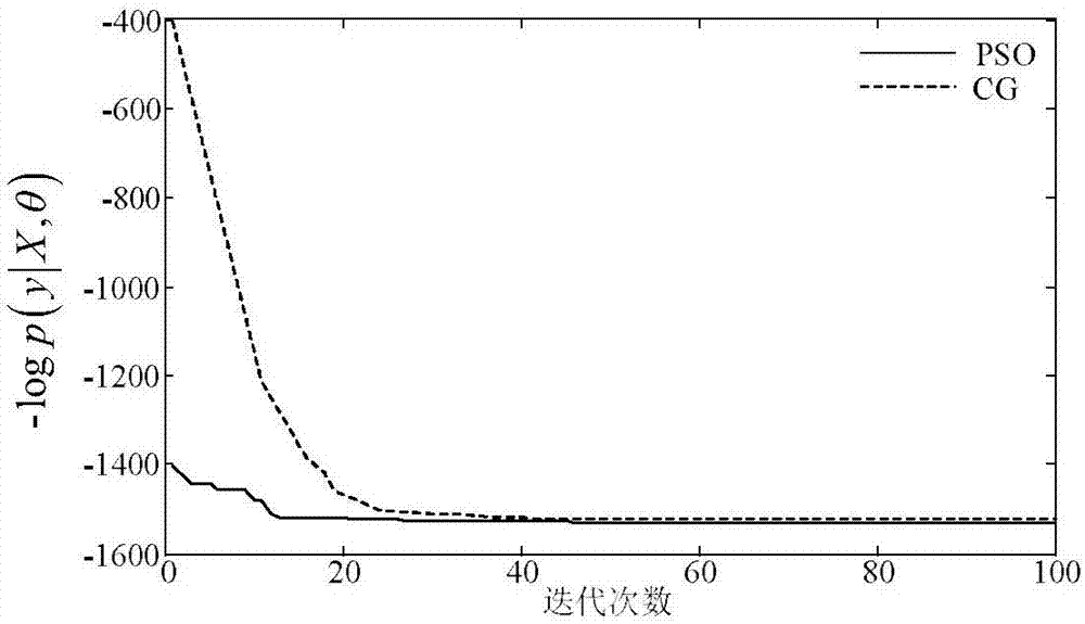 Short-term load prediction method based on variant selection and Gaussian process regression