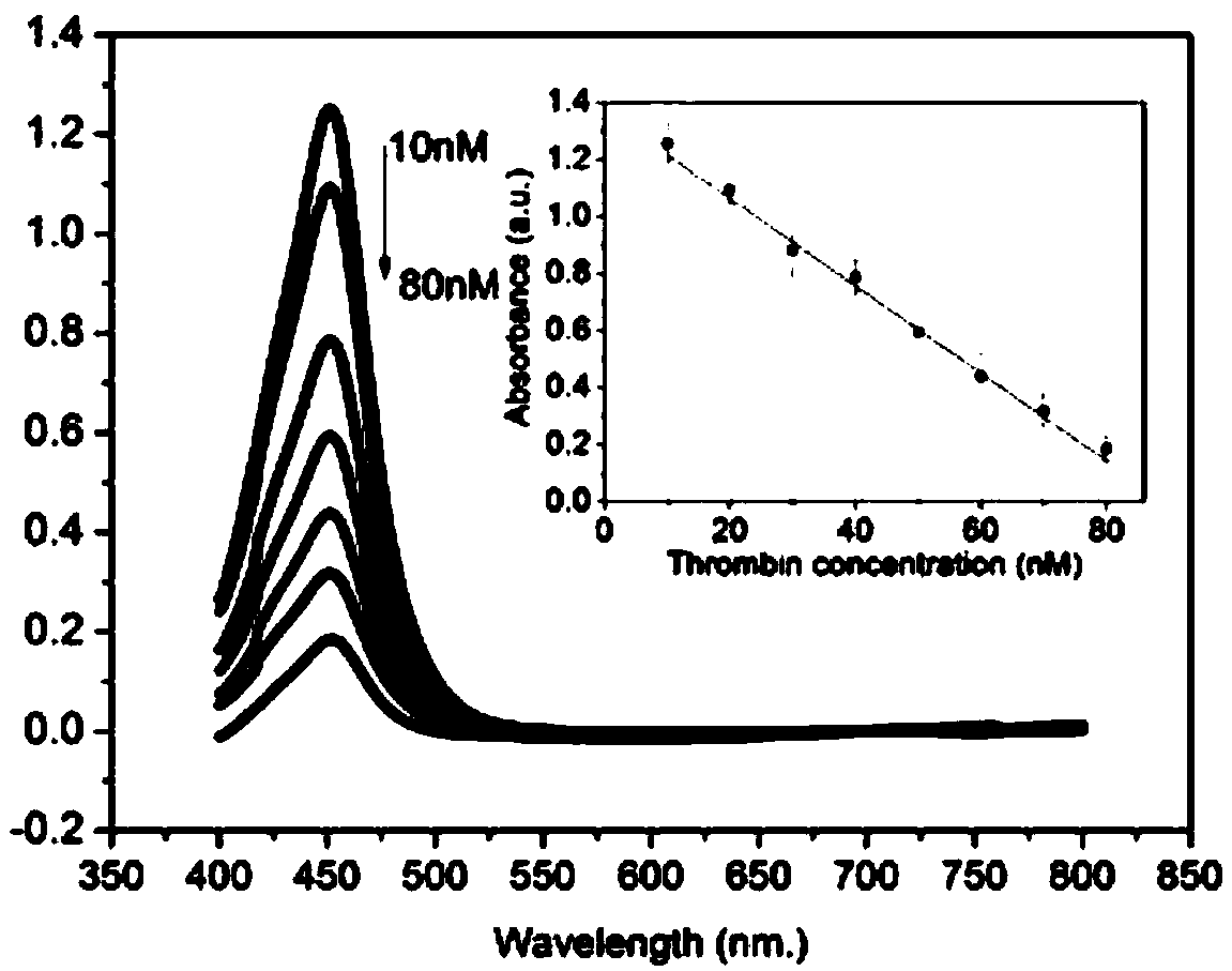 Colorimetric method for simple detection of thrombin