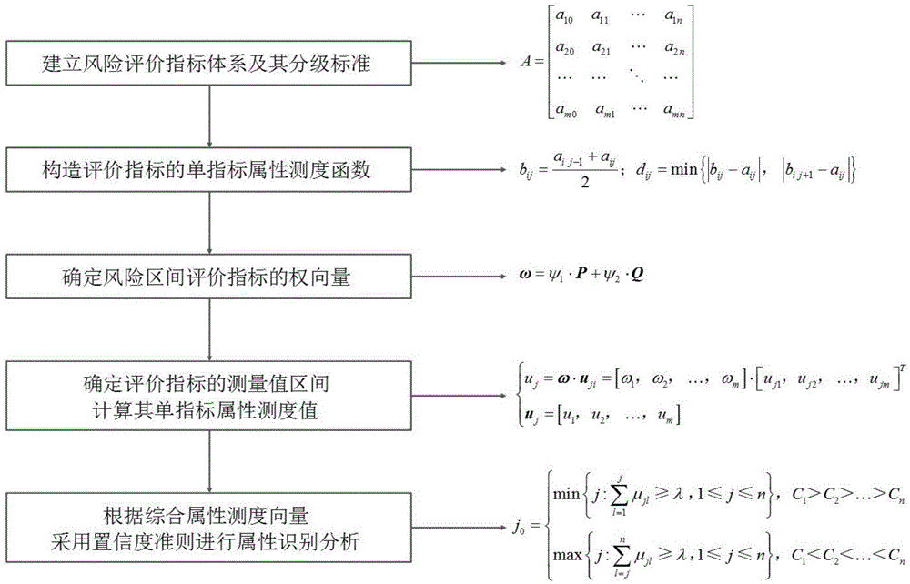 Evaluation method of geological disaster risk attribute interval of tunnel and underground construction