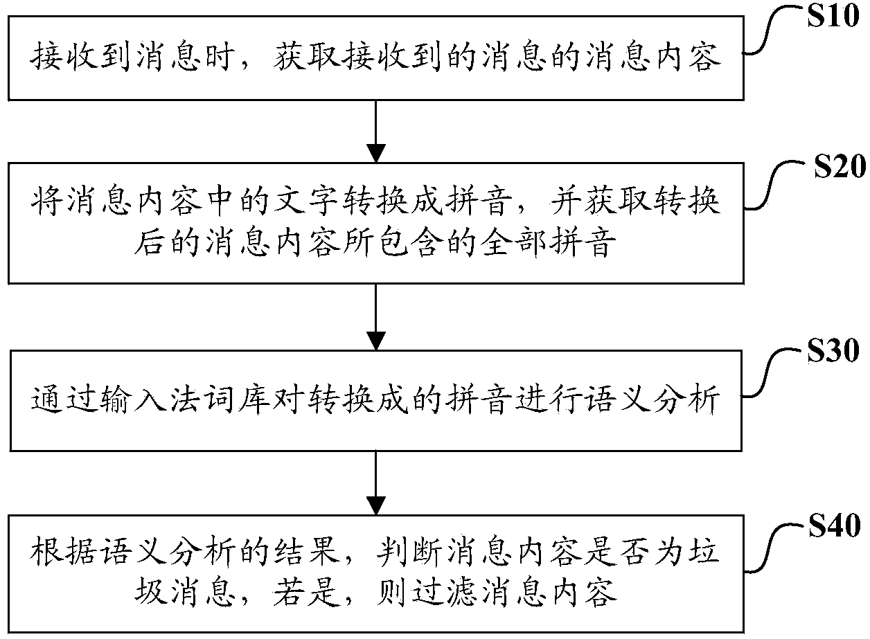 Mobile terminal and junk information effectively filtering method and device thereof