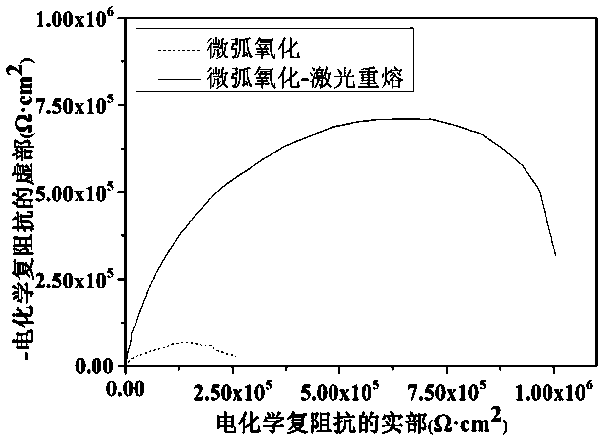 Method for improving corrosion resistance of surface of magnesium alloy on basis of micro-arc oxidation and laser remelting