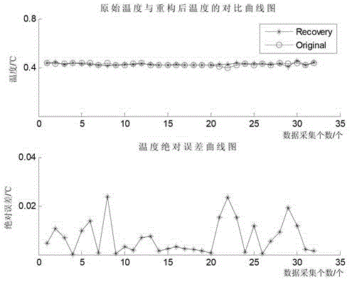 A data acquisition method for multi-parameter real-time monitoring