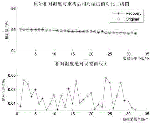 A data acquisition method for multi-parameter real-time monitoring