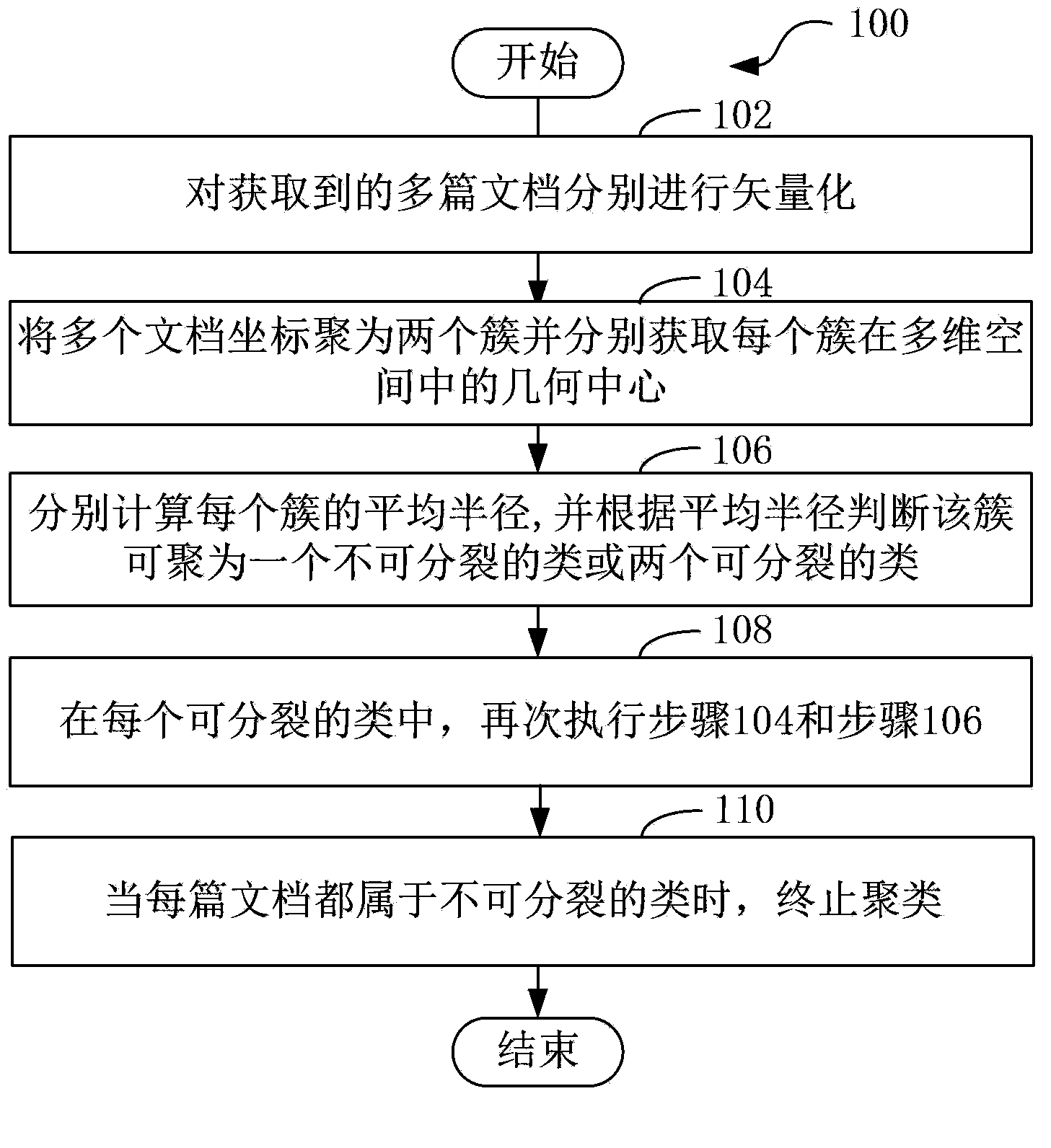 Document clustering method and device