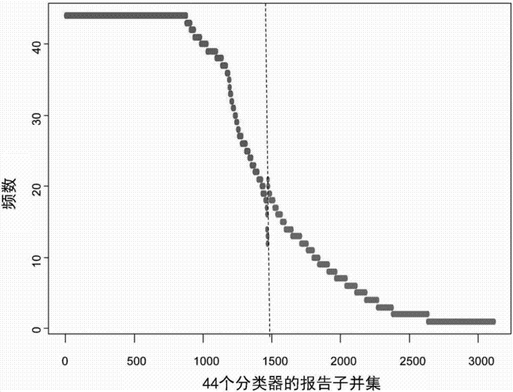 Gene expression classifier capable of predicting lung cancer patient prognosis and construction method of gene expression classifier