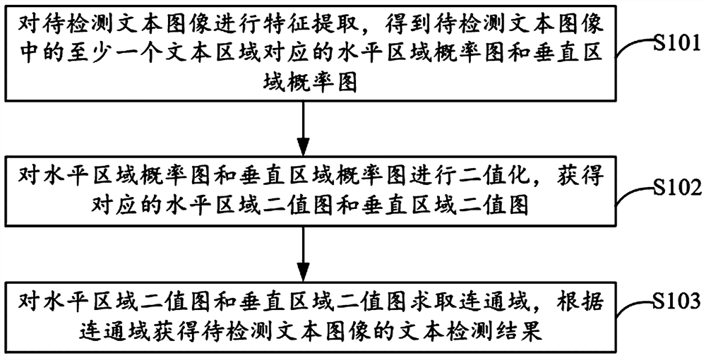 Text detection method, device, electronic device and computer storage medium