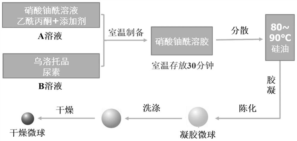 Glue solution for internal gelation process as well as preparation method and application thereof